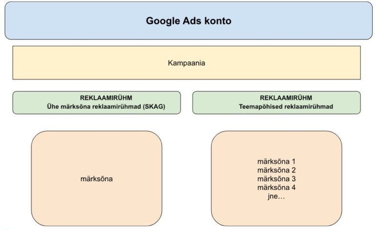 Google ads konto struktuur